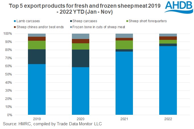 Graph of UK top 5 exports of fresh and frozen sheep meat